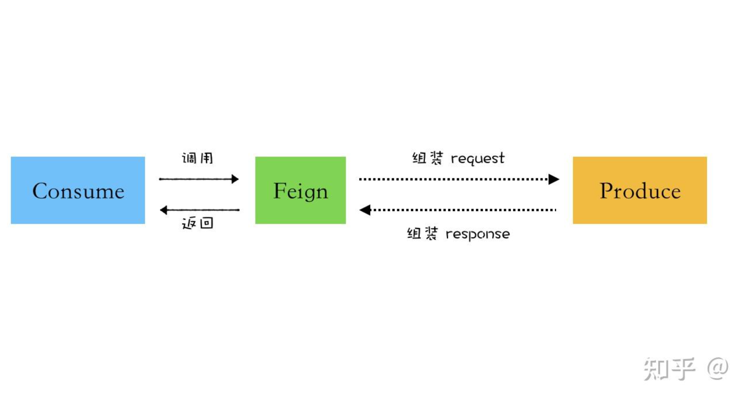 一站式解决openfeign调用问题